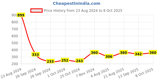 ajio.com mack jonney Boys Ankle-Length Joggers with Elasticated Drawstring Waist mack jonney Price History Graph from 23 Aug 2024 to 8 Oct 2025