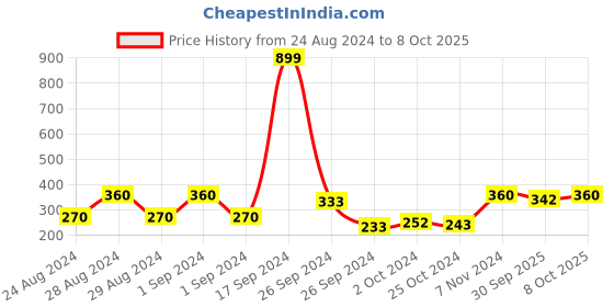 ajio.com mack jonney Boys Ankle-Length Joggers with Elasticated Drawstring Waist mack jonney Price History Graph from 24 Aug 2024 to 8 Oct 2025