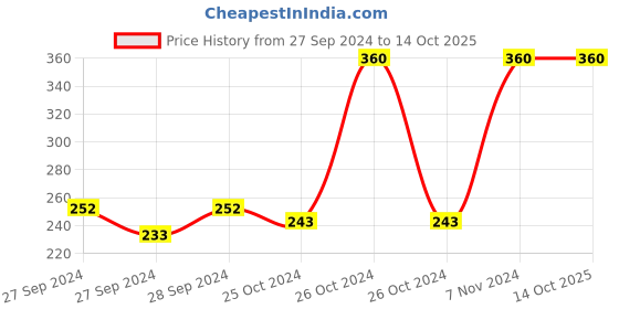 ajio.com mack jonney Boys Ankle-Length Joggers with Elasticated Drawstring Waist mack jonney Price History Graph from 27 Sep 2024 to 14 Oct 2025