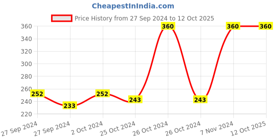 ajio.com mack jonney Boys Ankle-Length Joggers with Elasticated Drawstring Waist mack jonney Price History Graph from 27 Sep 2024 to 11 Oct 2025