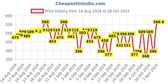 ajio.com mack jonney Boys Heathered Track Pants mack jonney Price History Graph from 14 Aug 2024 to 27 Oct 2025