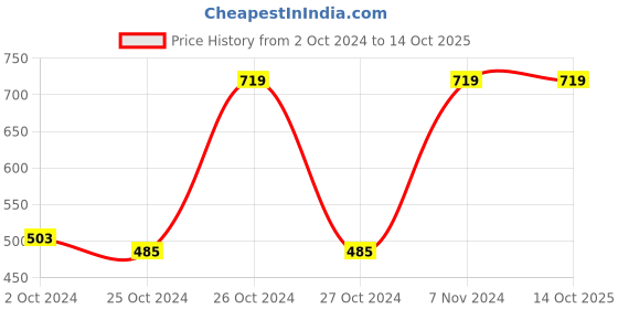 ajio.com mack jonney Boys Track Pants with Elasticated Drawstring Waist mack jonney Price History Graph from 2 Oct 2024 to 14 Oct 2025