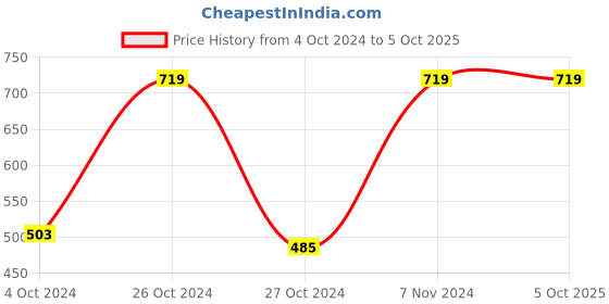 ajio.com mack jonney Boys Track Pants with Elasticated Drawstring Waist mack jonney Price History Graph from 4 Oct 2024 to 4 Oct 2025