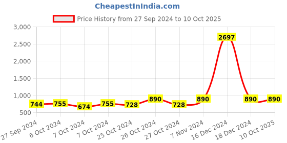 ajio.com mack jonney Boys Track Pants with Elasticated Drawstring Waist mack jonney Price History Graph from 27 Sep 2024 to 10 Oct 2025