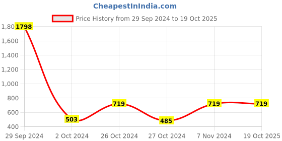 ajio.com mack jonney Boys Track Pants with Elasticated Drawstring Waist mack jonney Price History Graph from 29 Sep 2024 to 19 Oct 2025