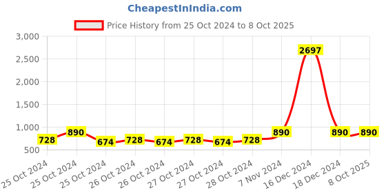 ajio.com mack jonney Boys Track Pants with Elasticated Drawstring Waist mack jonney Price History Graph from 25 Oct 2024 to 4 Oct 2025