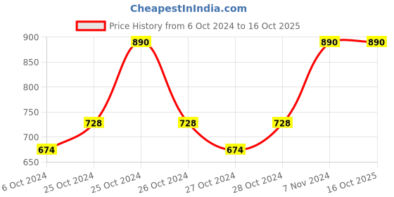 ajio.com mack jonney Boys Track Pants with Elasticated Drawstring Waist mack jonney Price History Graph from 6 Oct 2024 to 15 Oct 2025