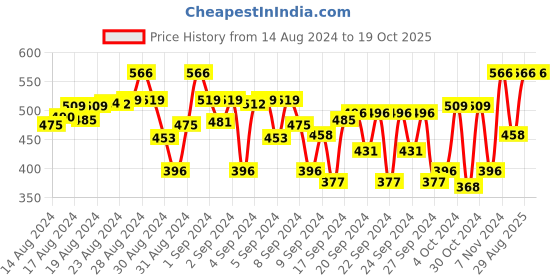 ajio.com mack jonney Boys Track Pants with Elasticated Waist mack jonney Price History Graph from 14 Aug 2024 to 19 Oct 2025