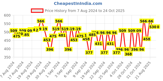 ajio.com mack jonney Boys Track Pants with Elasticated Waistband mack jonney Price History Graph from 7 Aug 2024 to 24 Oct 2025