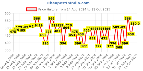 ajio.com mack jonney Boys Track Pants with Insert Pockets mack jonney Price History Graph from 14 Aug 2024 to 11 Oct 2025