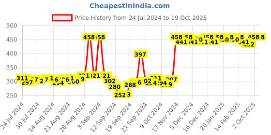 ajio.com mack jonney Cotton Bermuda Shorts with Elasticated Waist mack jonney Price History Graph from 24 Jul 2024 to 18 Oct 2025