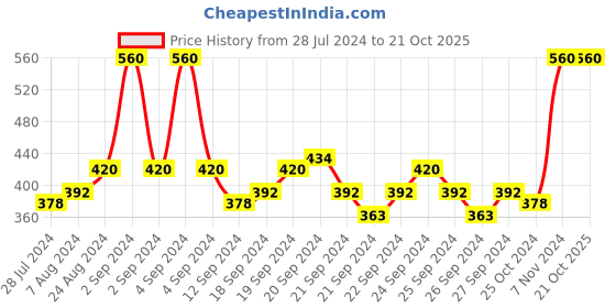 ajio.com mack jonney Cuffed Pyjama with Insert Pockets mack jonney Price History Graph from 28 Jul 2024 to 20 Oct 2025
