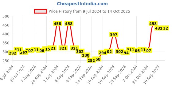 ajio.com mack jonney Flat-Front 3/4th Shorts with Insert Pockets mack jonney Price History Graph from 9 Jul 2024 to 14 Oct 2025