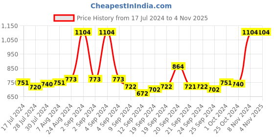 ajio.com mack jonney Geometric Print Lounge Set mack jonney Price History Graph from 17 Jul 2024 to 4 Nov 2025