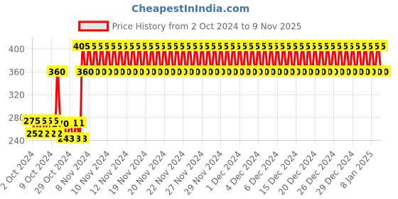 ajio.com mack jonney Girl Ankle-Length Track Pants with Elasticated Waist mack jonney Price History Graph from 2 Oct 2024 to 9 Nov 2025