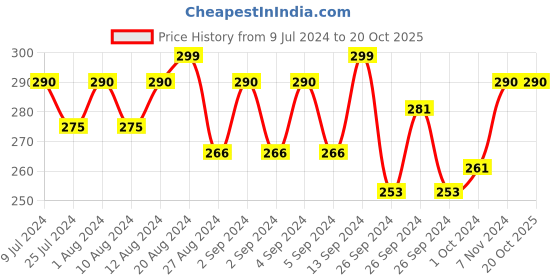 ajio.com mack jonney Heathered Thermal Leggings mack jonney Price History Graph from 9 Jul 2024 to 20 Oct 2025