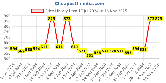 ajio.com mack jonney Hooded Loungewear Set mack jonney Price History Graph from 17 Jul 2024 to 16 Nov 2025