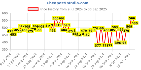 ajio.com mack jonney Insert Pockets Pyjamas with Drawstring Waist mack jonney Price History Graph from 9 Jul 2024 to 30 Sep 2025