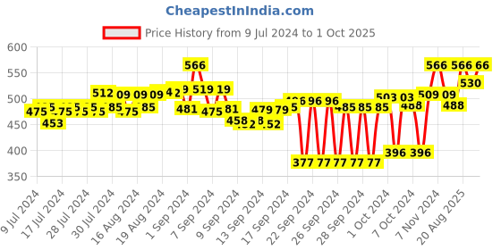 ajio.com mack jonney Insert Pockets Pyjamas with Elasticated Waist mack jonney Price History Graph from 9 Jul 2024 to 1 Oct 2025