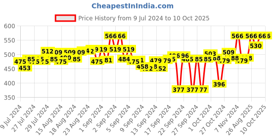 ajio.com mack jonney Insert Pockets Pyjamas with Elasticated Waist mack jonney Price History Graph from 9 Jul 2024 to 10 Oct 2025
