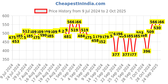 ajio.com mack jonney Insert Pockets Pyjamas with Elasticated Waist mack jonney Price History Graph from 9 Jul 2024 to 2 Oct 2025