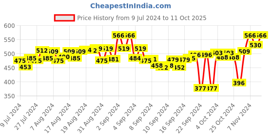 ajio.com mack jonney Insert Pockets Pyjamas with Waist Tie-Up mack jonney Price History Graph from 9 Jul 2024 to 11 Oct 2025