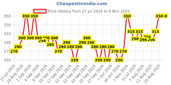 ajio.com mack jonney Logo Print Round-Neck Vest mack jonney Price History Graph from 27 Jul 2024 to 1 Nov 2025