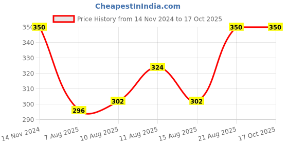 ajio.com mack jonney Man Ankle Length Socks mack jonney Price History Graph from 14 Nov 2024 to 16 Oct 2025