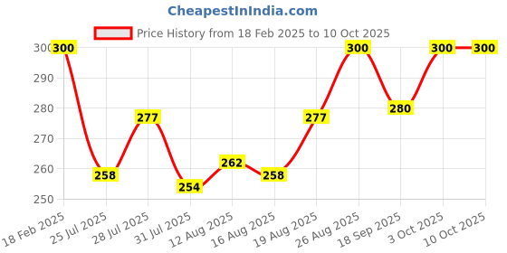 ajio.com mack jonney Men Checked Beanies Cap mack jonney Price History Graph from 18 Feb 2025 to 9 Oct 2025
