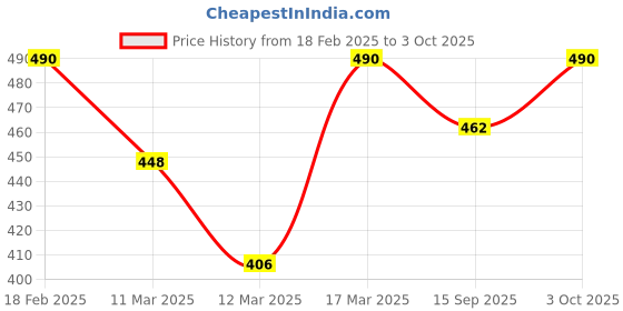 ajio.com mack jonney Men Cotton Colour-block Track Pants mack jonney Price History Graph from 18 Feb 2025 to 3 Oct 2025