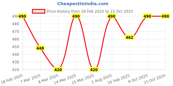 ajio.com mack jonney Men Cotton Colour-block Track Pants mack jonney Price History Graph from 18 Feb 2025 to 15 Oct 2025