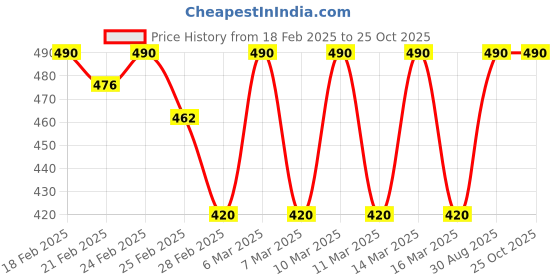 ajio.com mack jonney Men Logo Track Pants mack jonney Price History Graph from 18 Feb 2025 to 24 Oct 2025