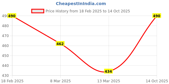 ajio.com mack jonney Men Logo Track Pants mack jonney Price History Graph from 18 Feb 2025 to 14 Oct 2025