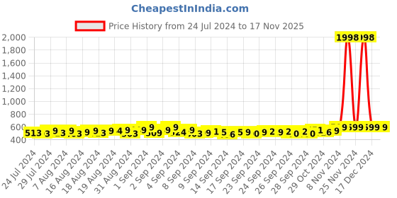 ajio.com mack jonney Men Pack of 2 Logo Print V-Neck Regular Fit Vest mack jonney Price History Graph from 24 Jul 2024 to 17 Nov 2025