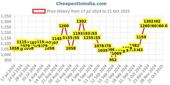 ajio.com mack jonney Men Pack of 3 Full-Length Track Pants mack jonney Price History Graph from 17 Jul 2024 to 21 Oct 2025