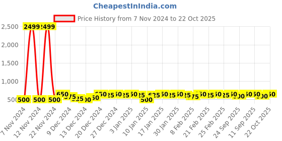 ajio.com mack jonney Men Regular Fit Hoodie with Kangaroo Pocket mack jonney Price History Graph from 7 Nov 2024 to 22 Oct 2025