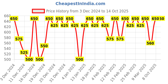 ajio.com mack jonney Men Regular Fit Hoodie with Kangaroo Pocket mack jonney Price History Graph from 3 Dec 2024 to 13 Oct 2025