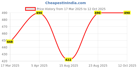 ajio.com mack jonney Men Regular Fit Joggers with Cargo Pockets mack jonney Price History Graph from 17 Mar 2025 to 11 Oct 2025
