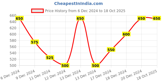 ajio.com mack jonney Men Regular Fit Sweatshirt with Full Sleeves mack jonney Price History Graph from 6 Dec 2024 to 17 Oct 2025