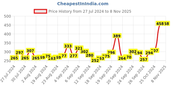 ajio.com mack jonney Men Straight Track Pants with Slip Pockets mack jonney Price History Graph from 27 Jul 2024 to 7 Nov 2025