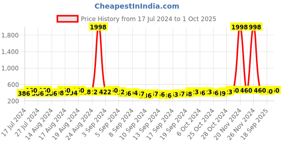 ajio.com mack jonney Pack of 2 Beanies mack jonney Price History Graph from 17 Jul 2024 to 1 Oct 2025