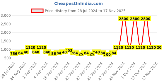 ajio.com mack jonney Pack of 2 Bermudas mack jonney Price History Graph from 28 Jul 2024 to 16 Nov 2025