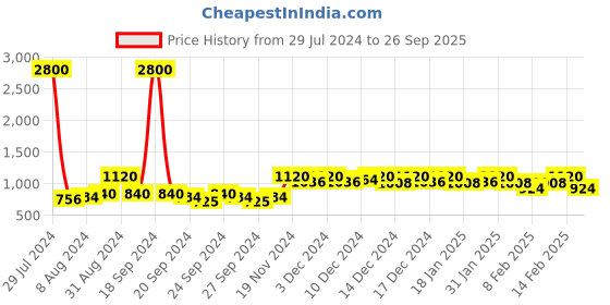ajio.com mack jonney Pack of 2 Bermudas mack jonney Price History Graph from 29 Jul 2024 to 26 Sep 2025