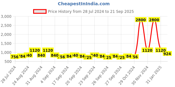 ajio.com mack jonney Pack of 2 Bermudas mack jonney Price History Graph from 28 Jul 2024 to 21 Sep 2025
