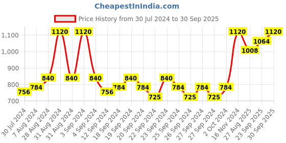 ajio.com mack jonney Pack of 2 Bermudas mack jonney Price History Graph from 30 Jul 2024 to 30 Sep 2025