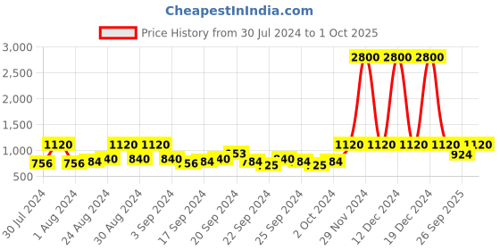 ajio.com mack jonney Pack of 2 Bermudas mack jonney Price History Graph from 30 Jul 2024 to 1 Oct 2025
