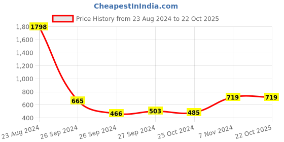 ajio.com mack jonney Pack of 2 Boys Joggers with Drawstring mack jonney Price History Graph from 23 Aug 2024 to 22 Oct 2025