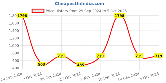 ajio.com mack jonney Pack of 2 Boys Joggers with Drawstring mack jonney Price History Graph from 29 Sep 2024 to 4 Oct 2025