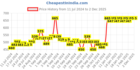 ajio.com mack jonney Pack of 2 Brand Print Track Pants with Elasticated Waist mack jonney Price History Graph from 11 Jul 2024 to 2 Dec 2025