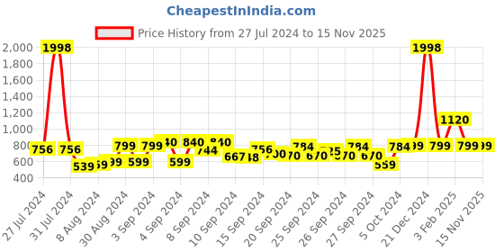 ajio.com mack jonney Pack of 2 Capris with Drawstring Waist mack jonney Price History Graph from 27 Jul 2024 to 15 Nov 2025